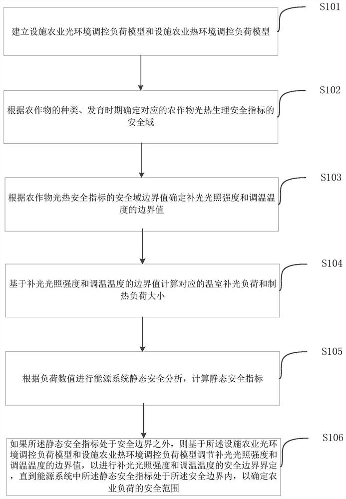 Agricultural park energy internet comprehensive safety analysis method considering crop physiological characteristics