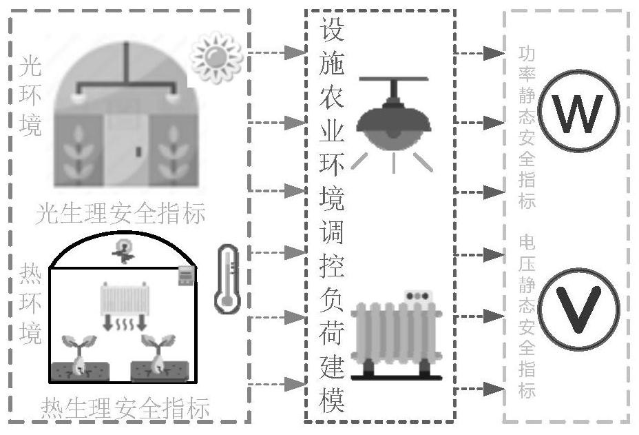 Agricultural park energy internet comprehensive safety analysis method considering crop physiological characteristics