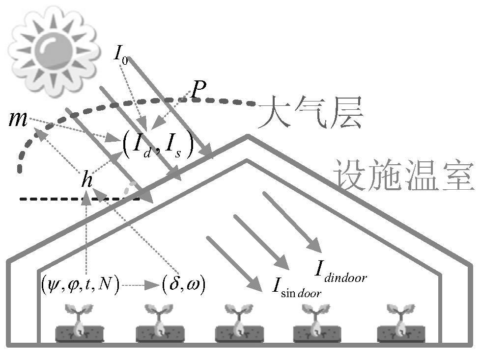 Agricultural park energy internet comprehensive safety analysis method considering crop physiological characteristics