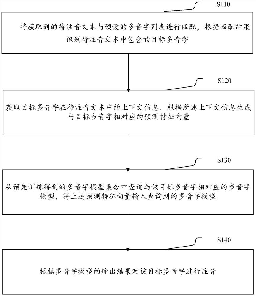 Text phonetic notation method, electronic device and storage medium