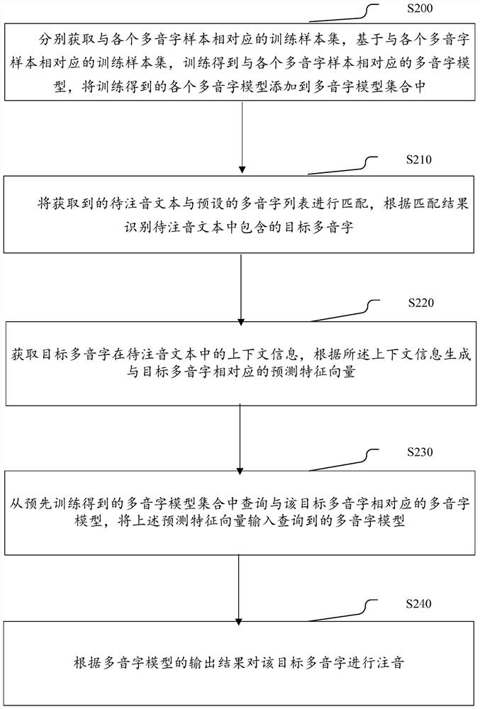 Text phonetic notation method, electronic device and storage medium