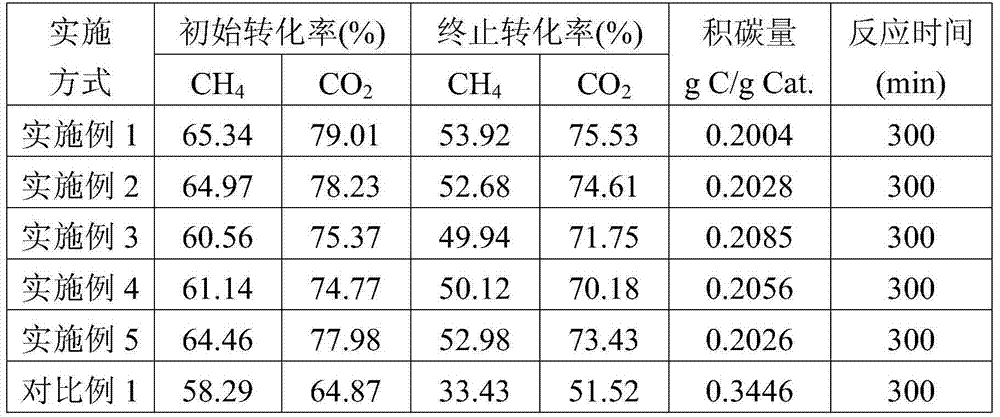 Efficient methane and carbon dioxide reforming Ni/SiO2 catalyst and electrostatic spinning preparation method