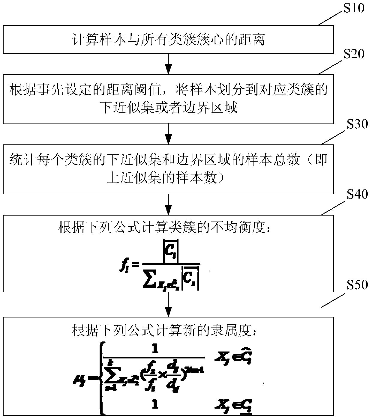 A transformer state evaluation clustering analysis method based on data imbalance measurement