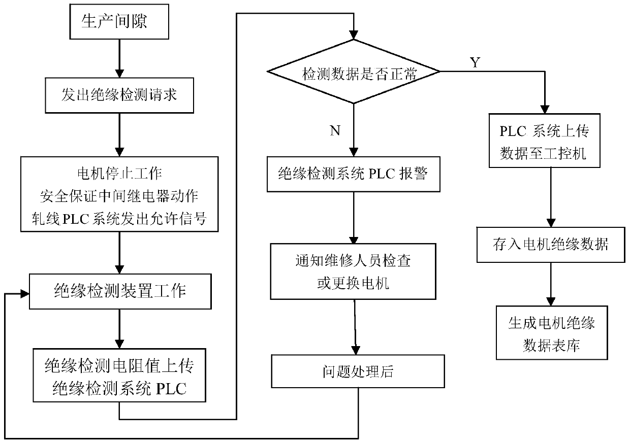 A constant speed motor insulation automatic detection system