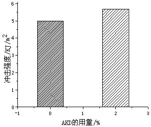 Method for preparing aliphatic polyester composite material by means of alkyl ketene dimer surface modification biomass fibers