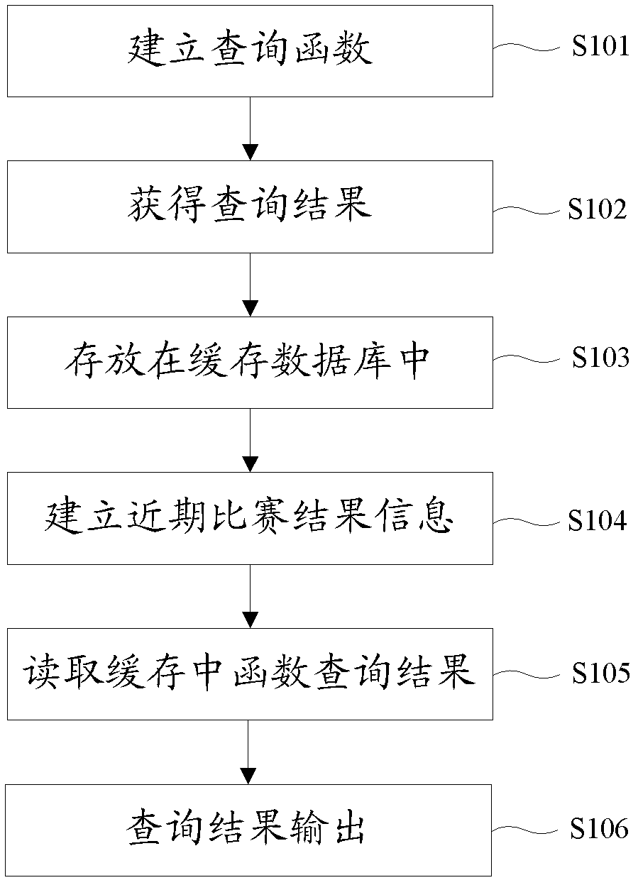 Method and system capable of extracting technical statistics from field database