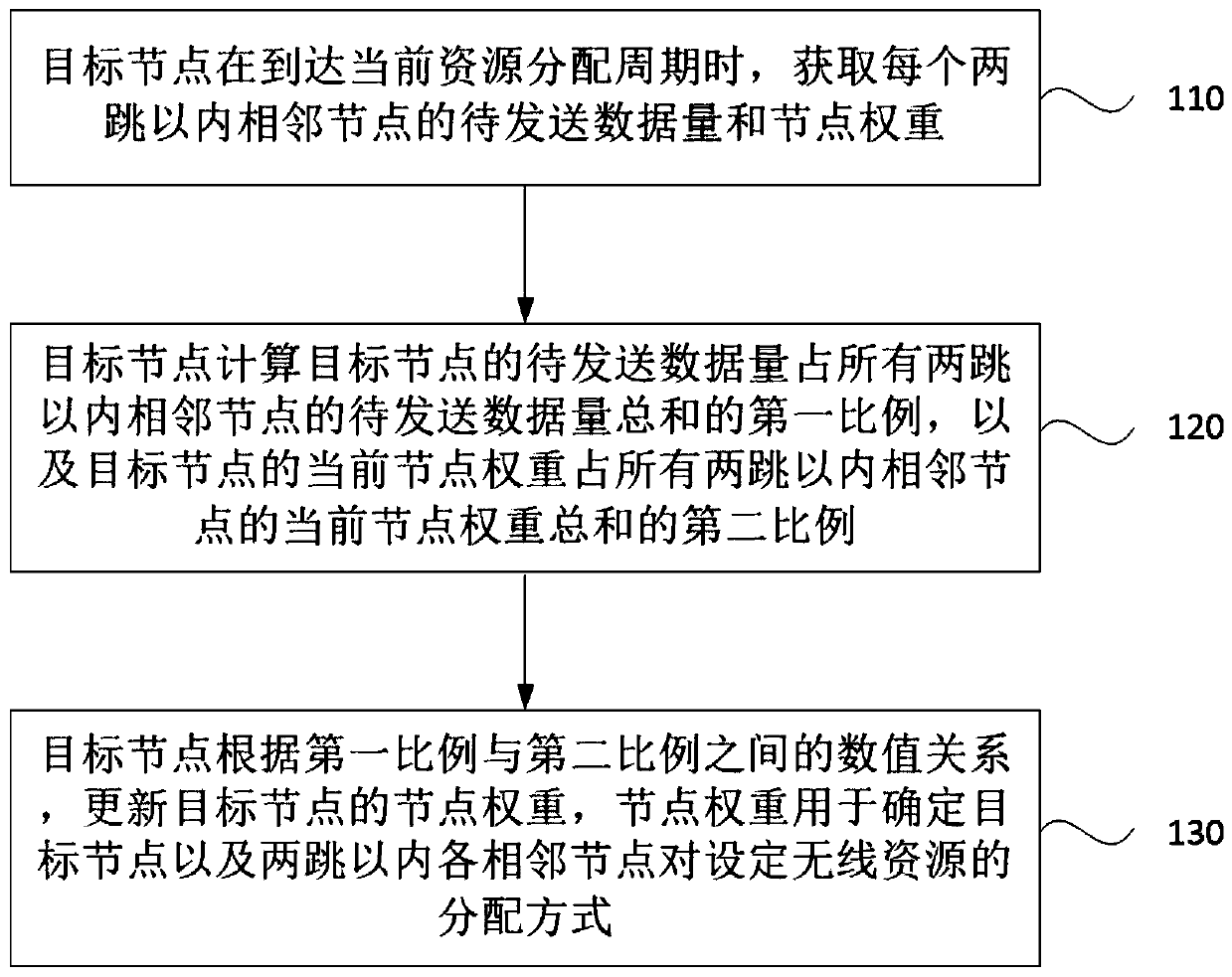 Wireless resource allocation method and device, equipment and storage medium