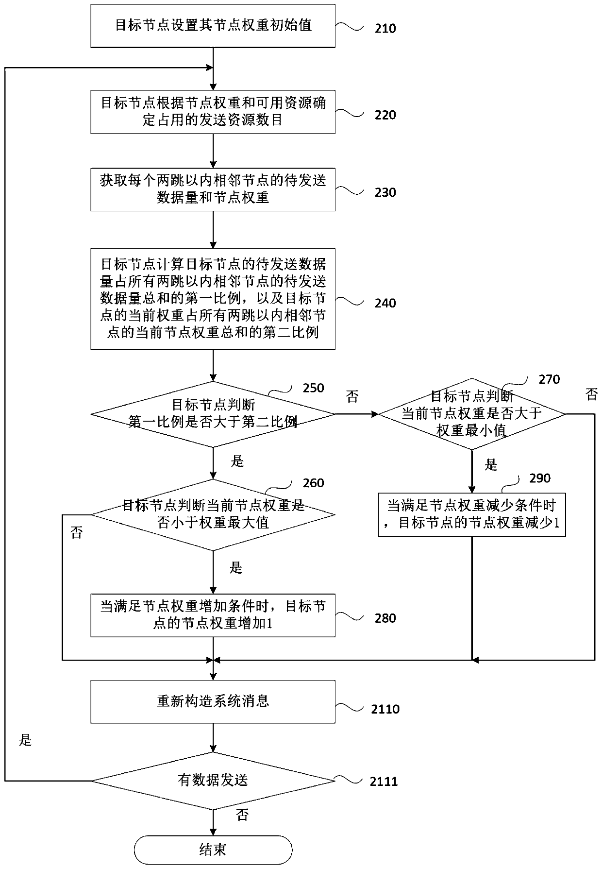 Wireless resource allocation method and device, equipment and storage medium