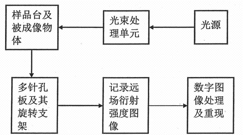 Coherent diffraction imaging method and its processing equipment