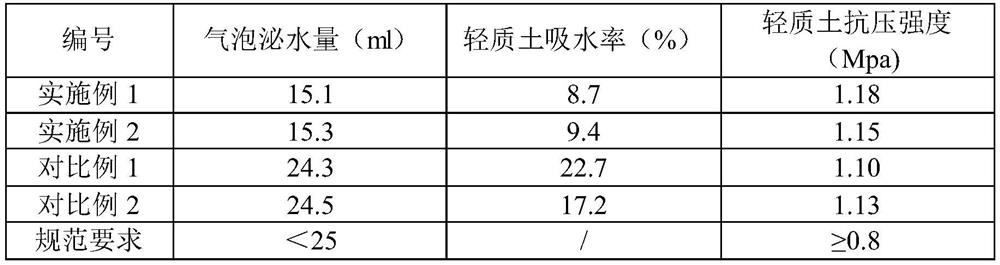 Foaming agent capable of reducing water absorption rate of foamed mixed light soil