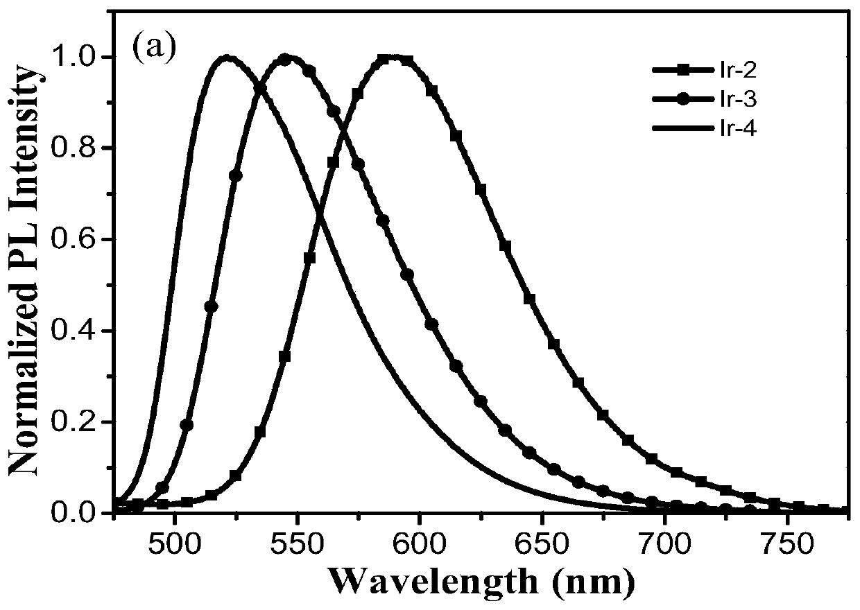 A kind of iridium (Ⅲ) complex and its preparation method and application