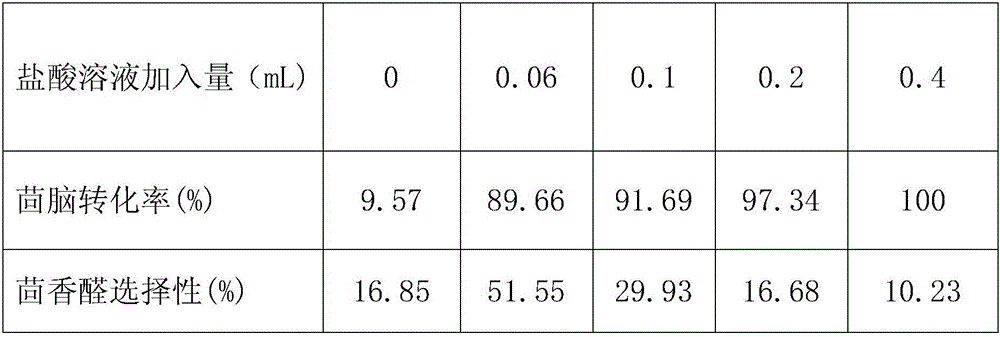 Method for synthesizing natural anisaldehyde by catalyzing hydrogen peroxide to oxidize anethole