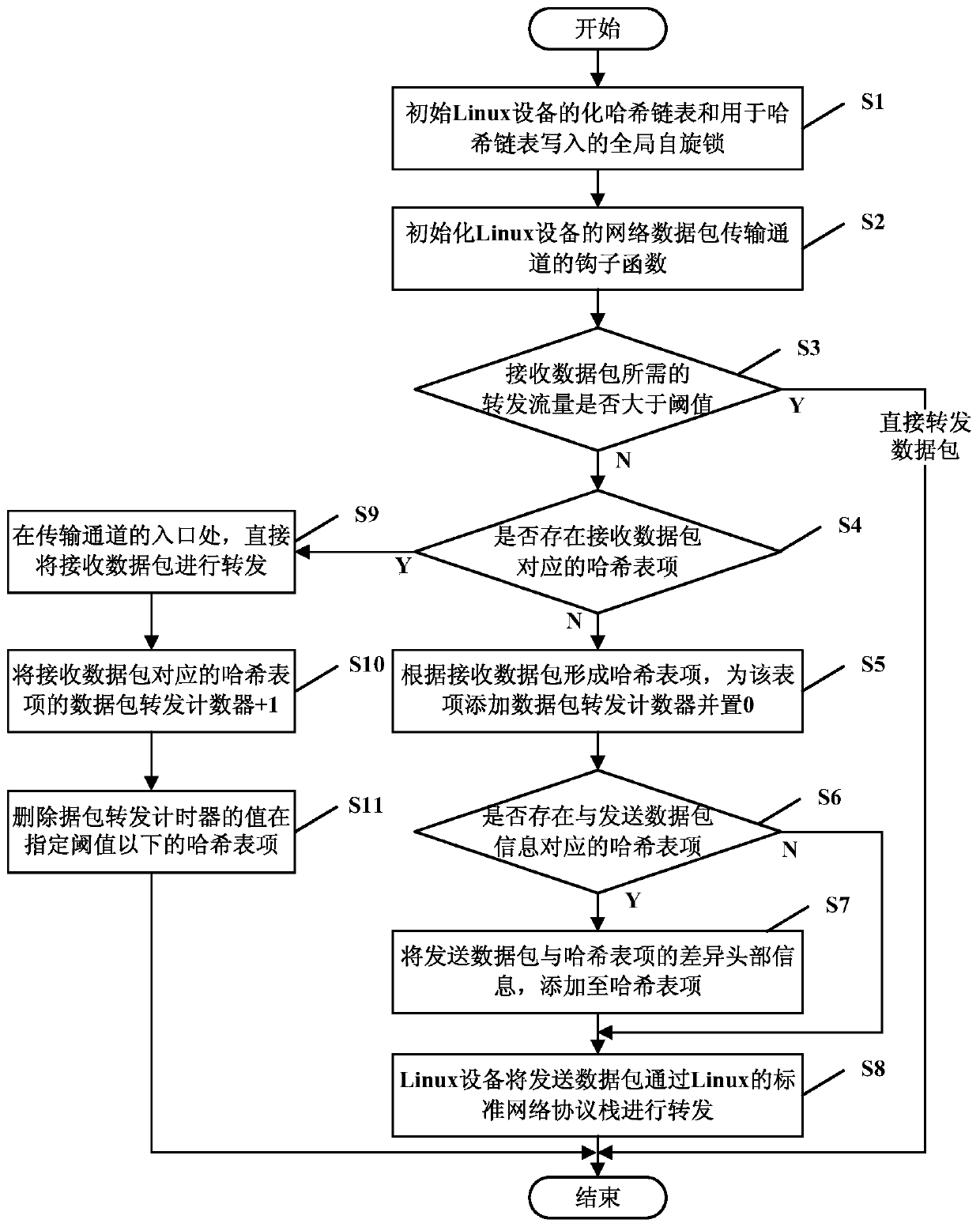 Network data forwarding method and system for linux equipment