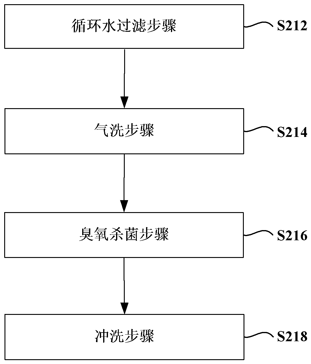 Washing machine and control method for sterilizing filter components of washing machine