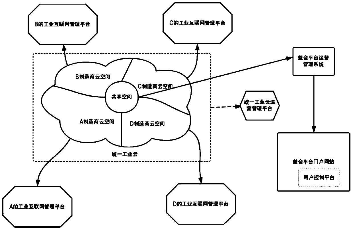 Industrial resource unified integration system based on industrial internet and implementation method thereof