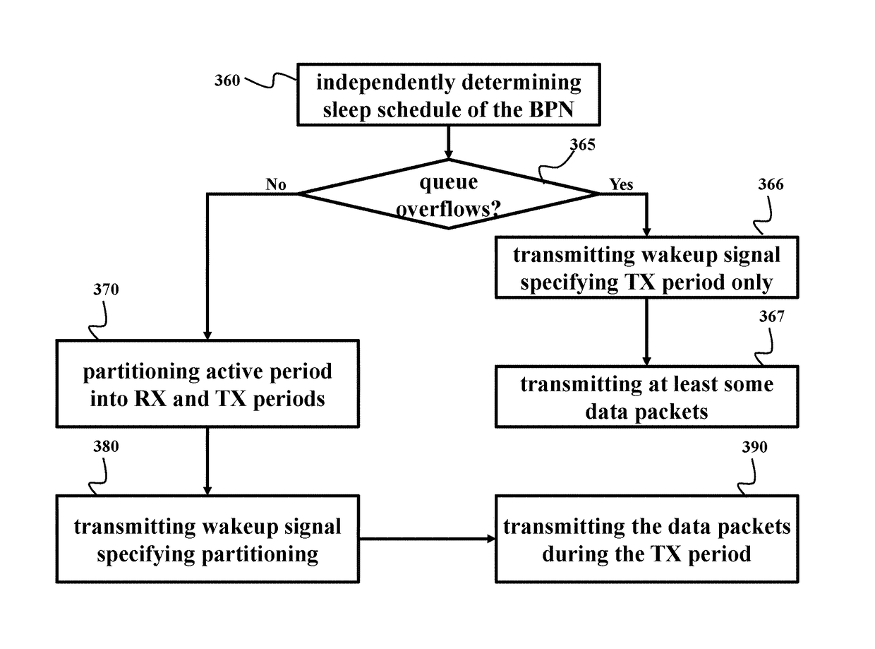 Distributed sleep management for battery powered multi-hop heterogeneous wireless network