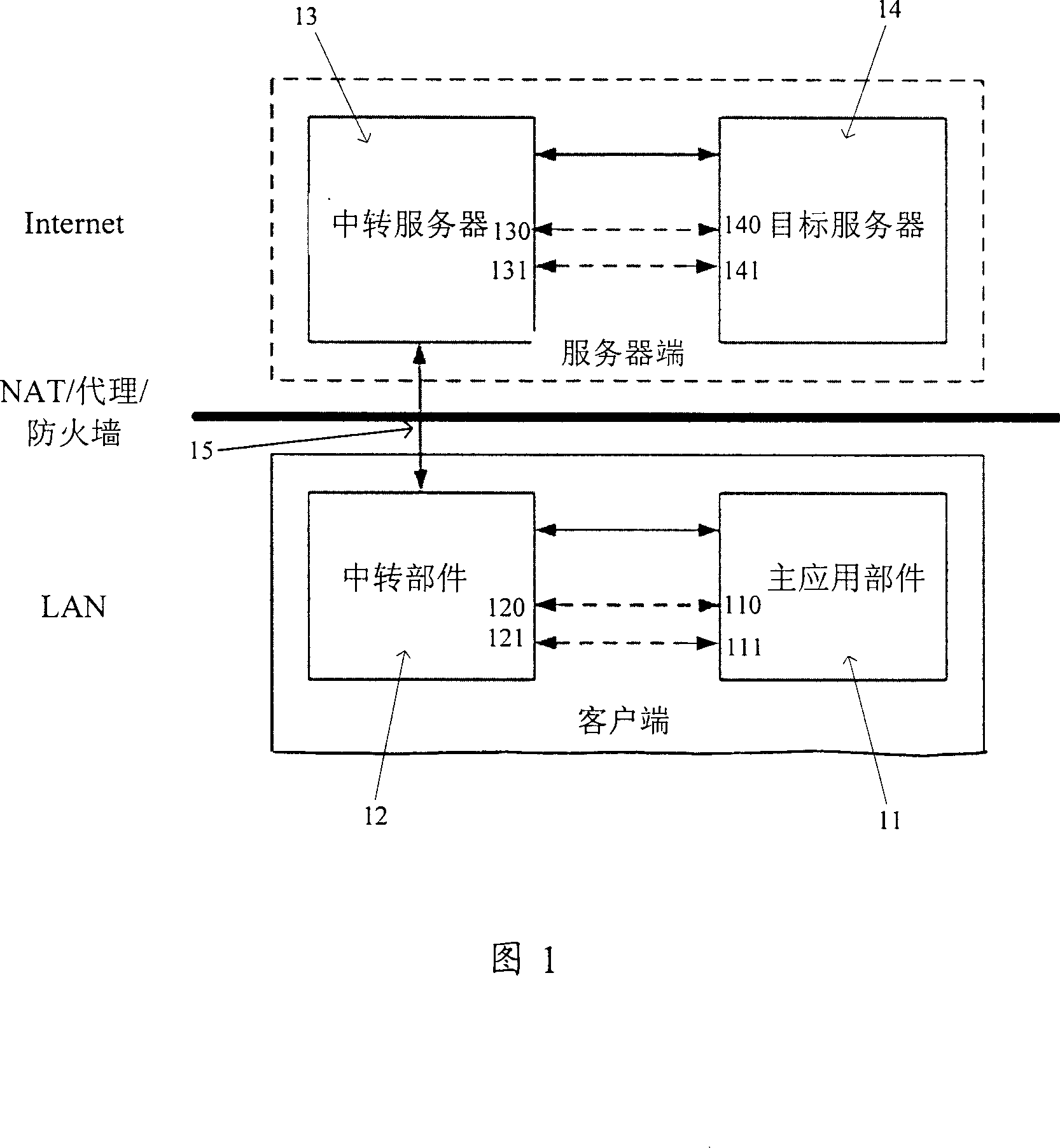 Device and method for telecommunicating between customer end application component and object server