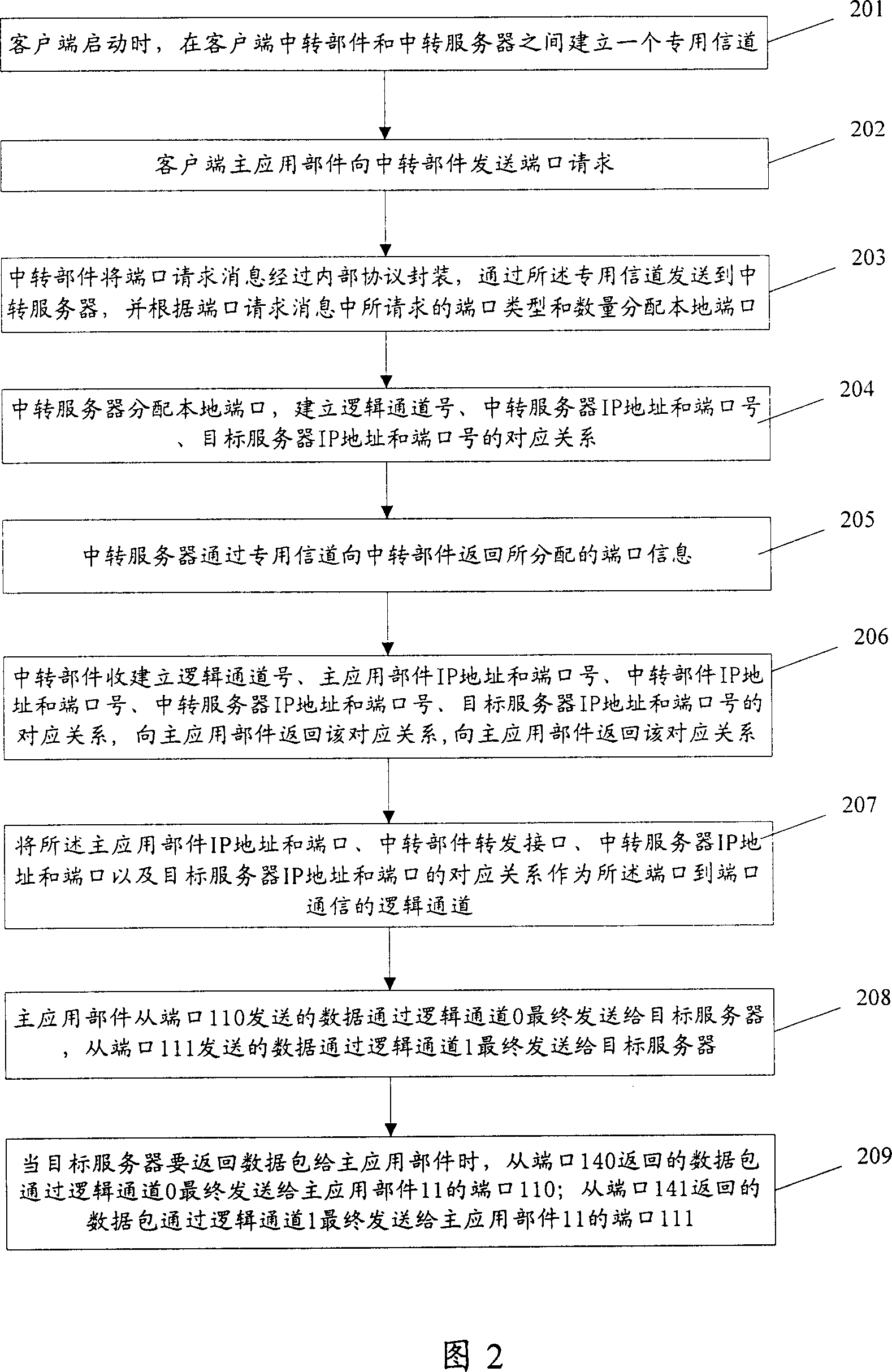 Device and method for telecommunicating between customer end application component and object server