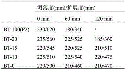 Preparation method of slump retaining agent capable of releasing controllable polycarboxylic acid