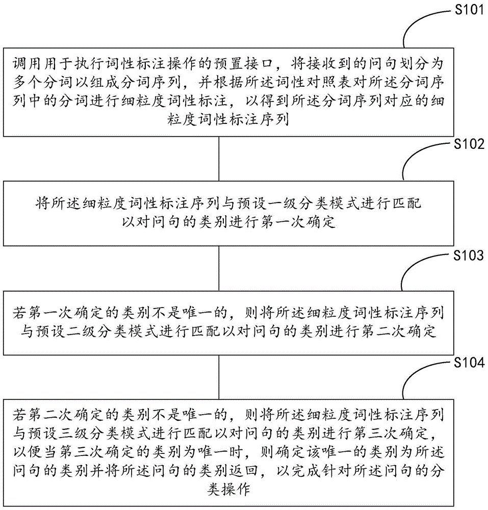 Question classification method and question classification device for automatic question-answering system