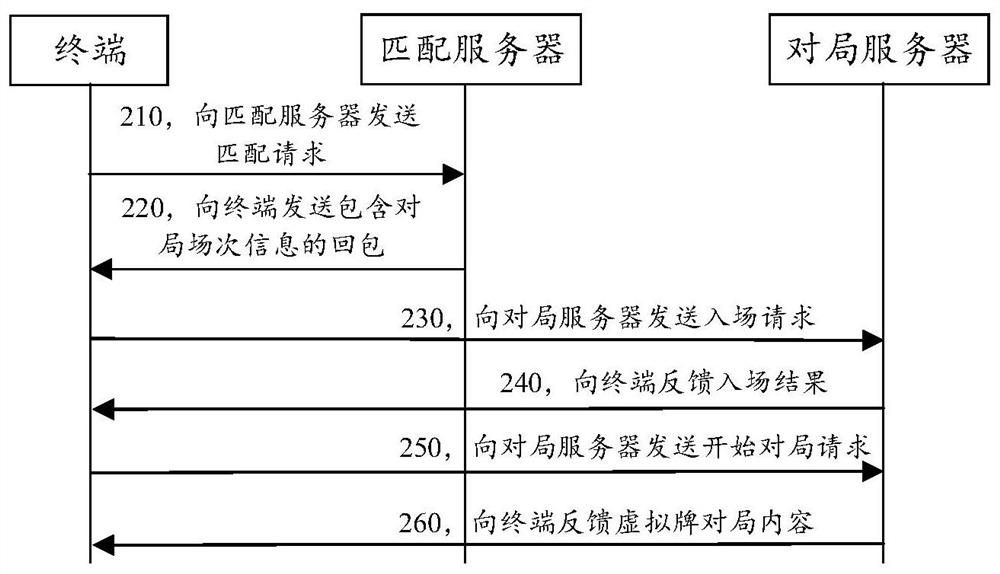 Virtual card control method, device and equipment in card type virtual scene