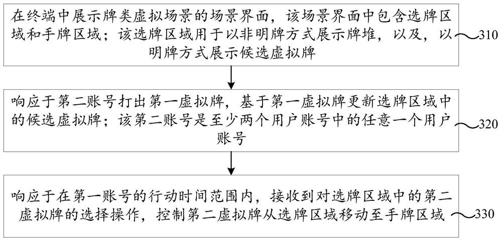 Virtual card control method, device and equipment in card type virtual scene