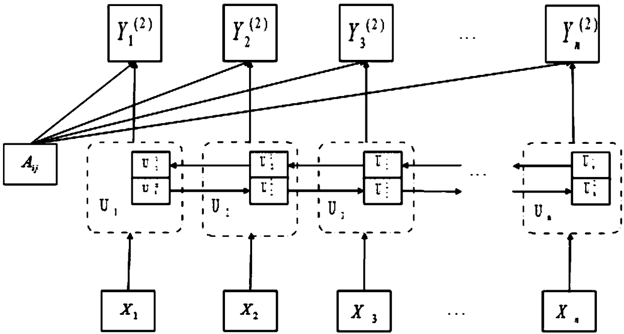 A text classification method based on a bidirectional cyclic attention neural network