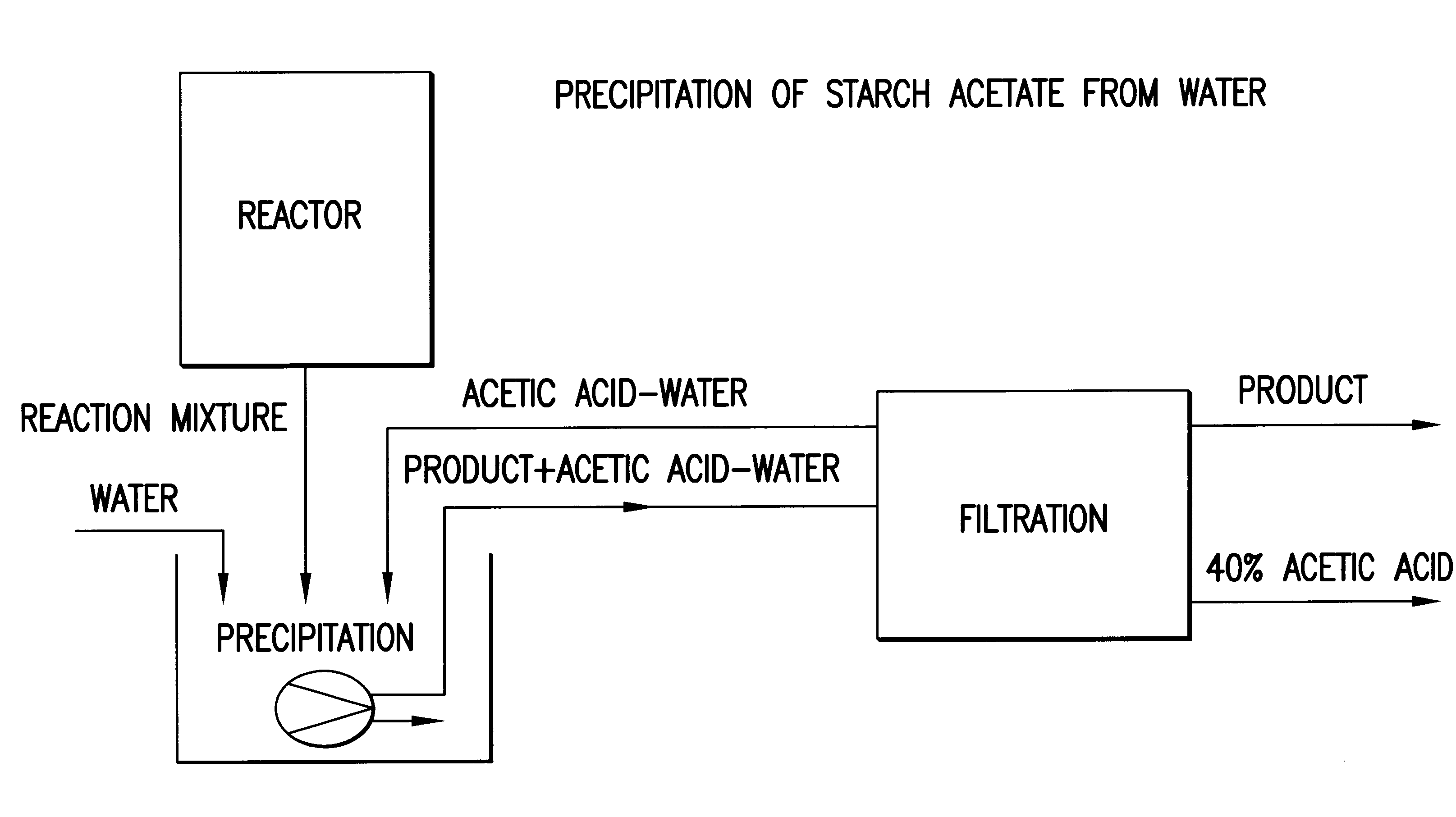 Process for the preparation of a starch ester