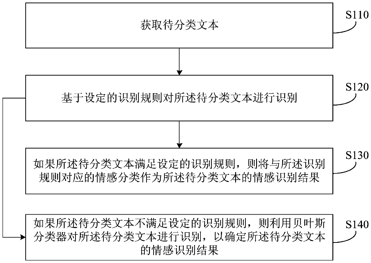 Text emotion recognition method, device, server and storage medium