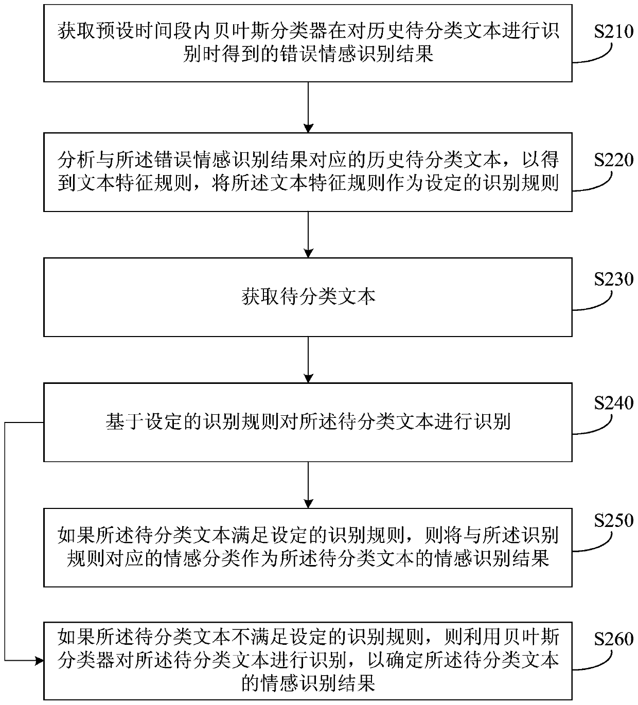 Text emotion recognition method, device, server and storage medium
