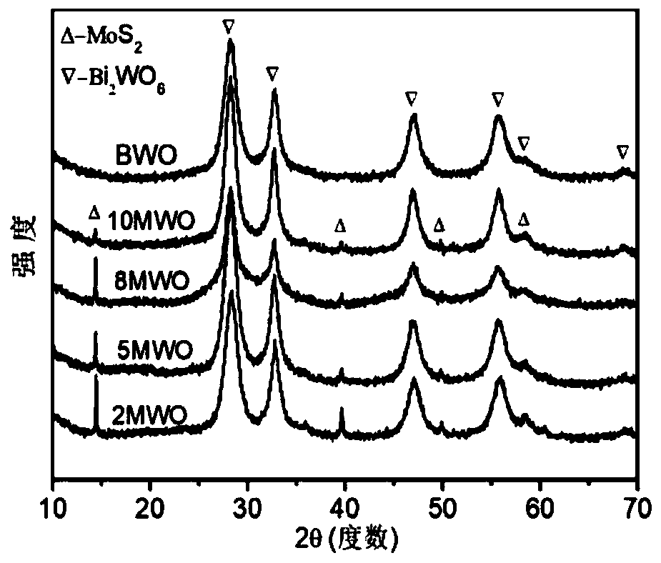 Preparation method and application of catalyst for photocatalytic degradation of VOCs