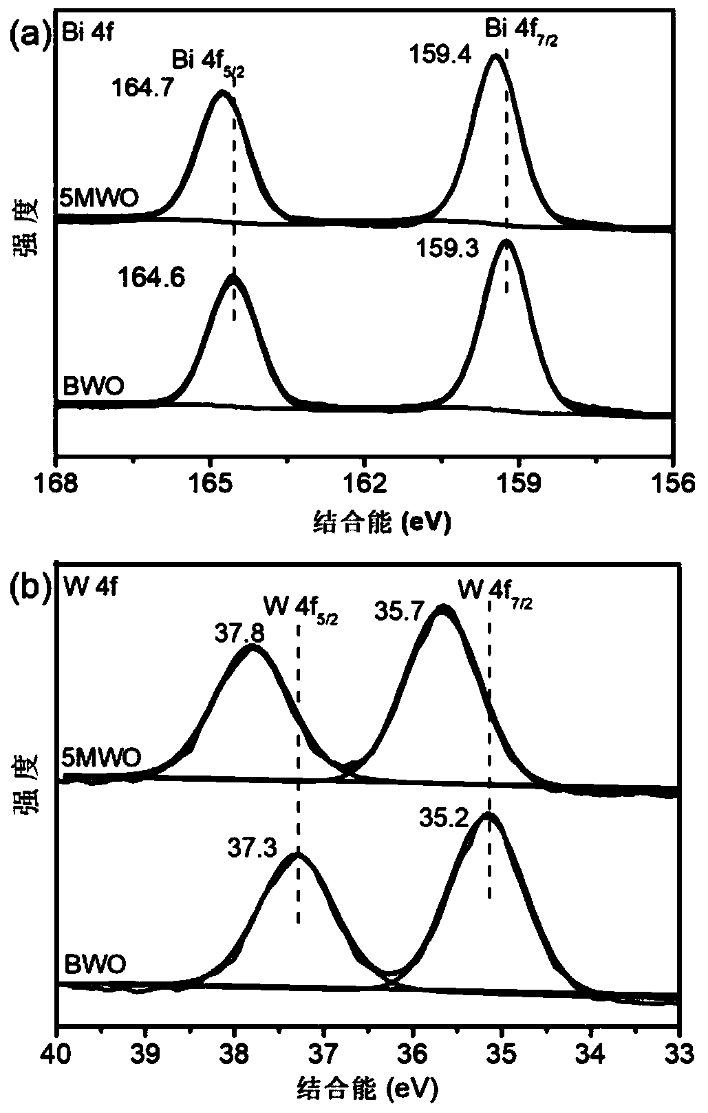 Preparation method and application of catalyst for photocatalytic degradation of VOCs