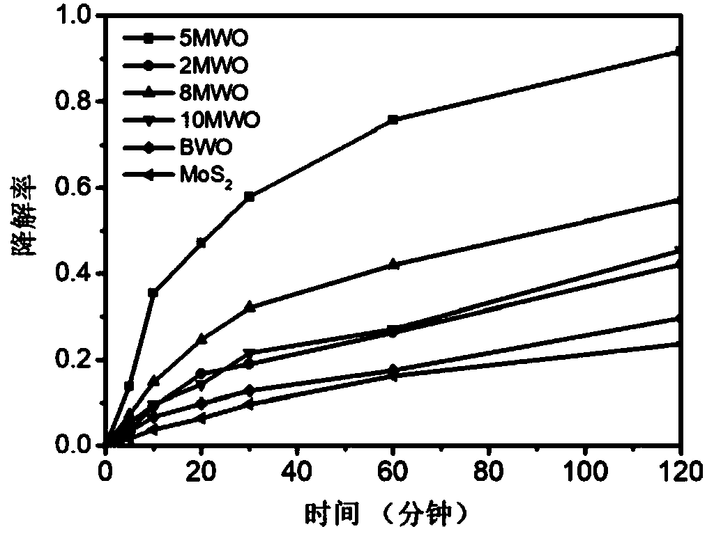 Preparation method and application of catalyst for photocatalytic degradation of VOCs