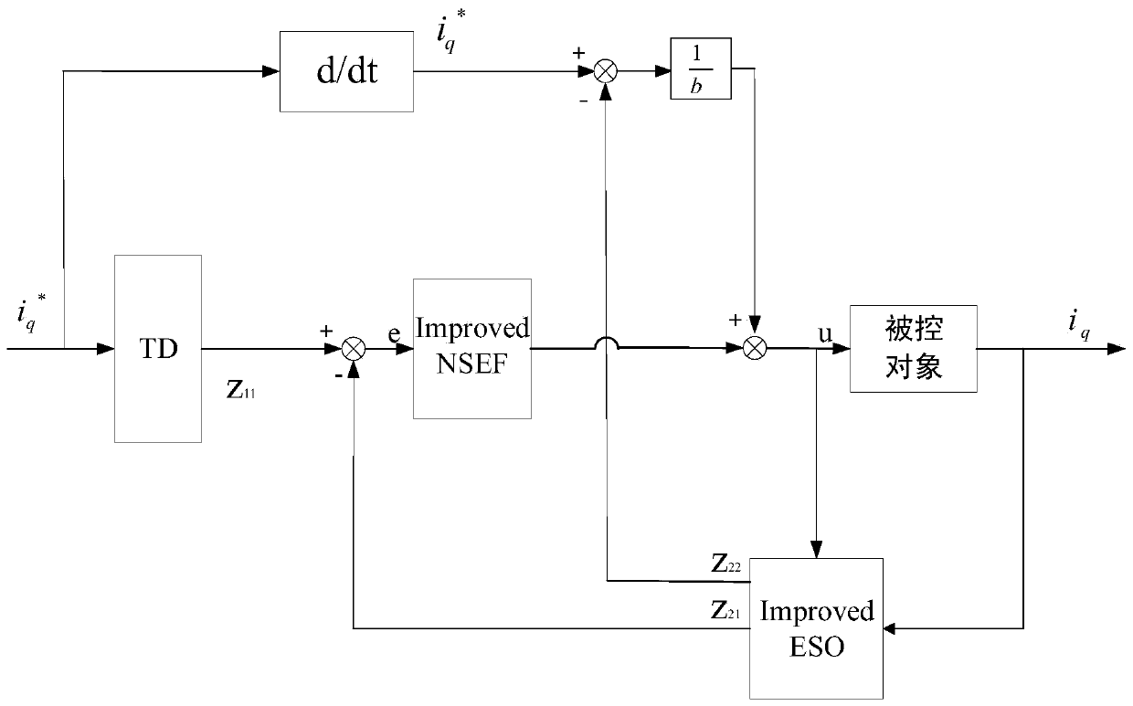 Design method of permanent magnet synchronous current controller based on extended state observer