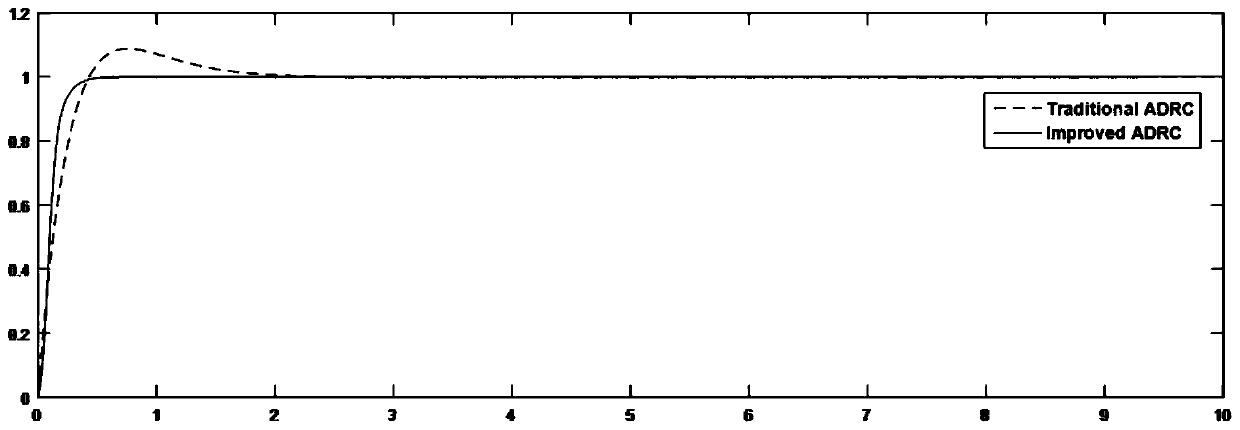 Design method of permanent magnet synchronous current controller based on extended state observer