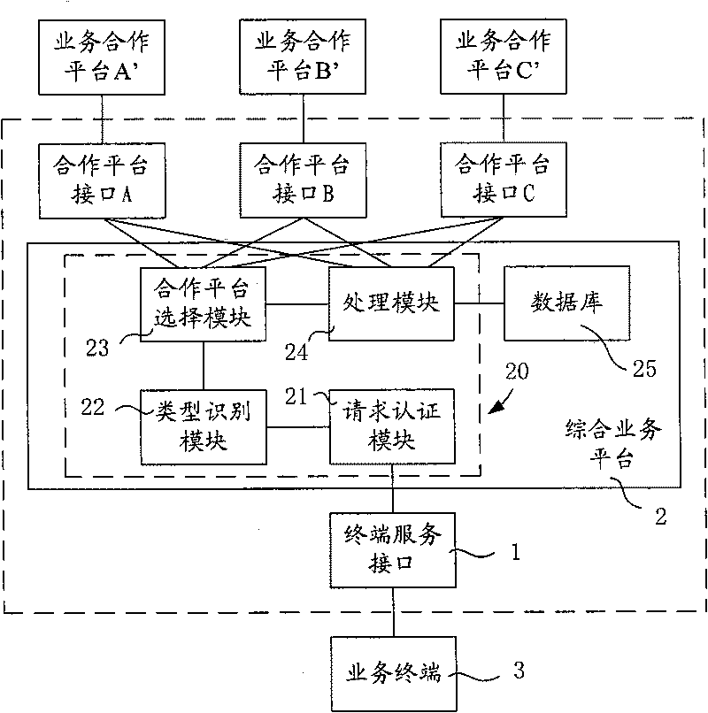 Integrated service system and application method