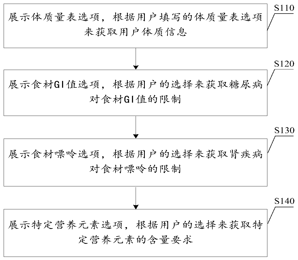 Traditional Chinese medicine and western medicine combined dietary scheme generating method and system, and terminal