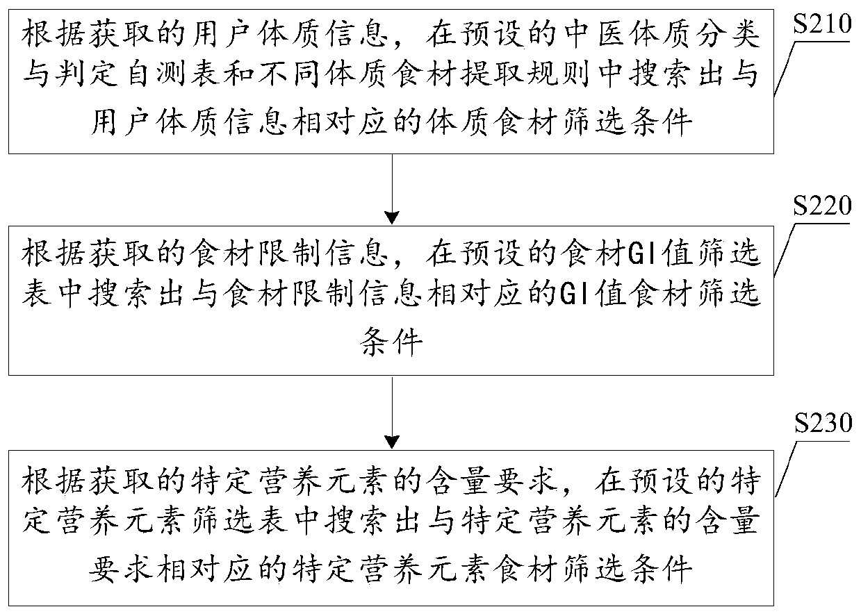 Traditional Chinese medicine and western medicine combined dietary scheme generating method and system, and terminal