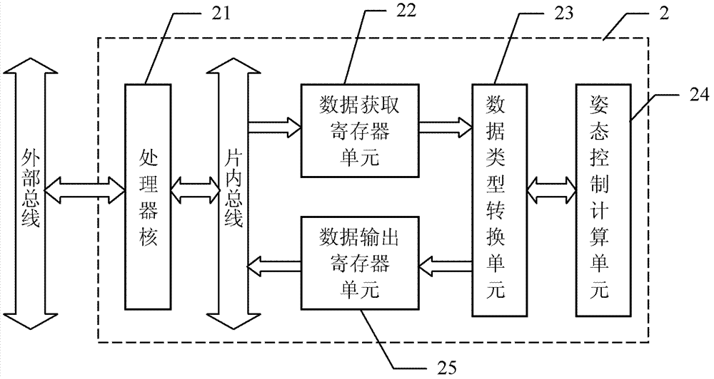 Attitude control IP core based on PD control law and satellite attitude control moment calculation system using the same