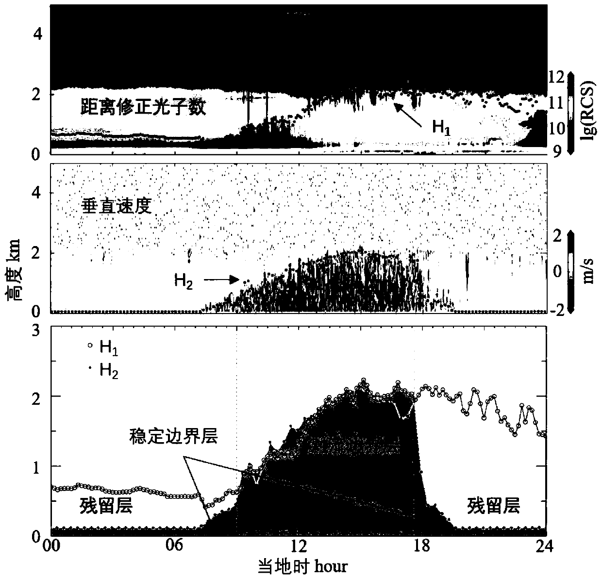 Atmospheric boundary layer detection method based on hybrid laser radar
