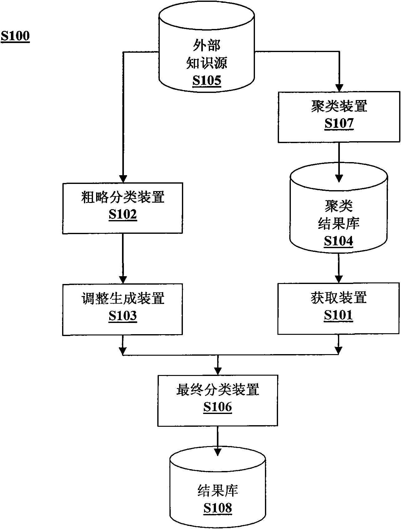 Method and system for digital object classification