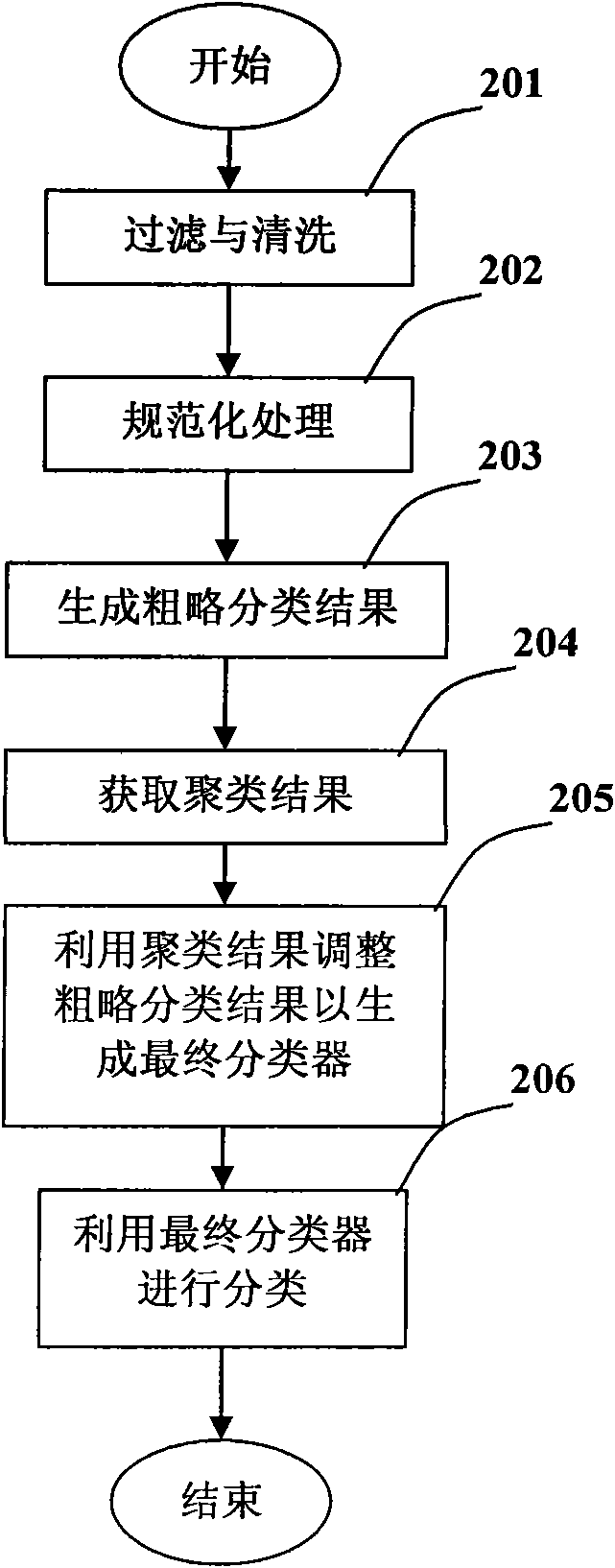 Method and system for digital object classification