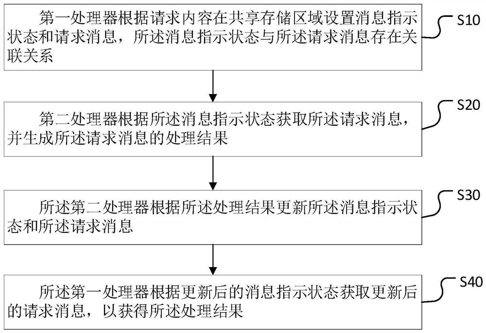 Heterogeneous multi-core processor data communication method and device, equipment and medium