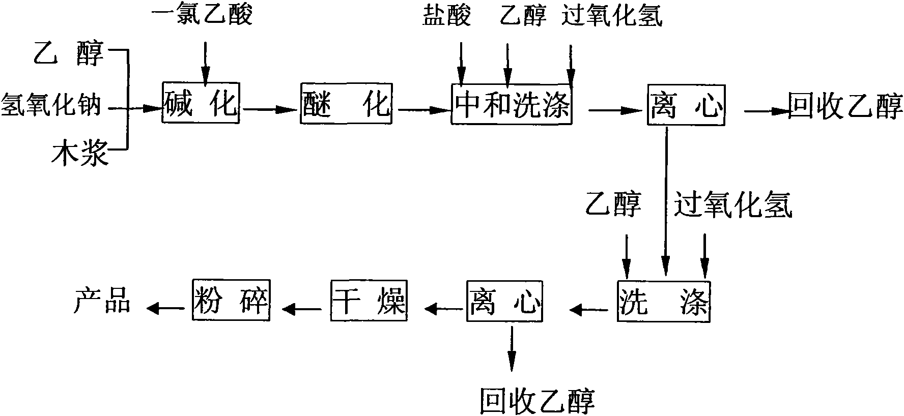 Preparation method for sodium carboxymethyl cellulose for foodstuff