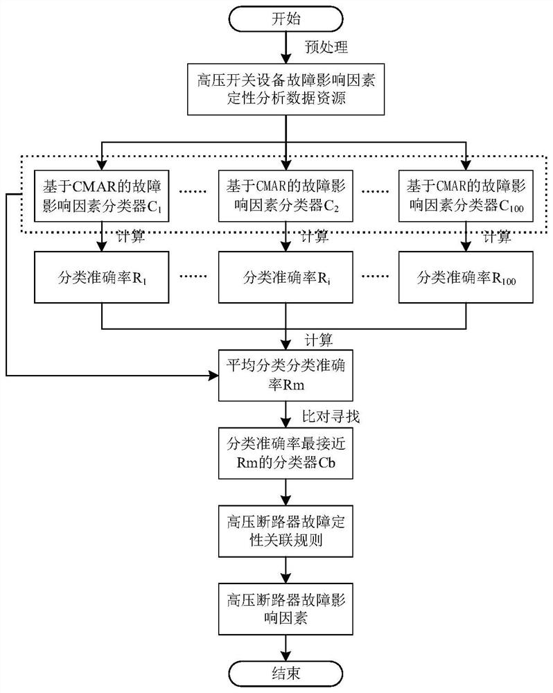 Qualitative Analysis Method of Influencing Factors of Circuit Breaker Fault Based on Data