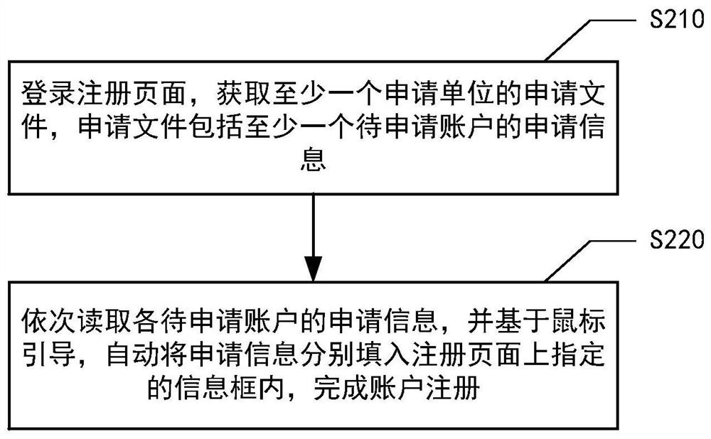 Account registration method and device, computer system and storage medium