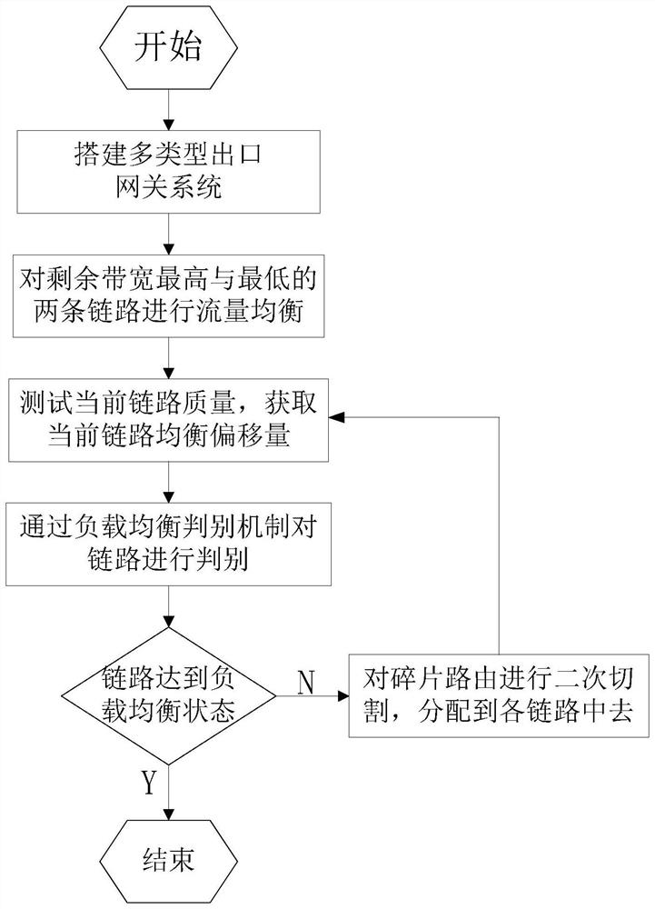 Load Balancing Method for Multiple Types of Egress Gateways