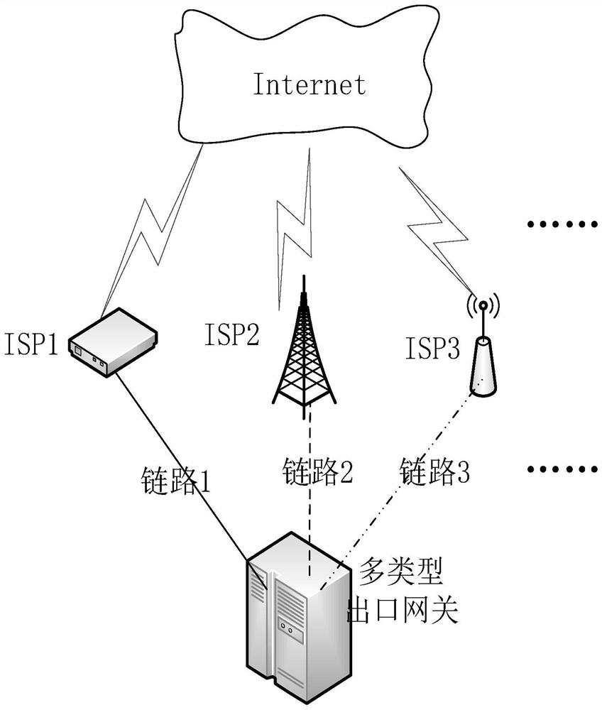 Load Balancing Method for Multiple Types of Egress Gateways