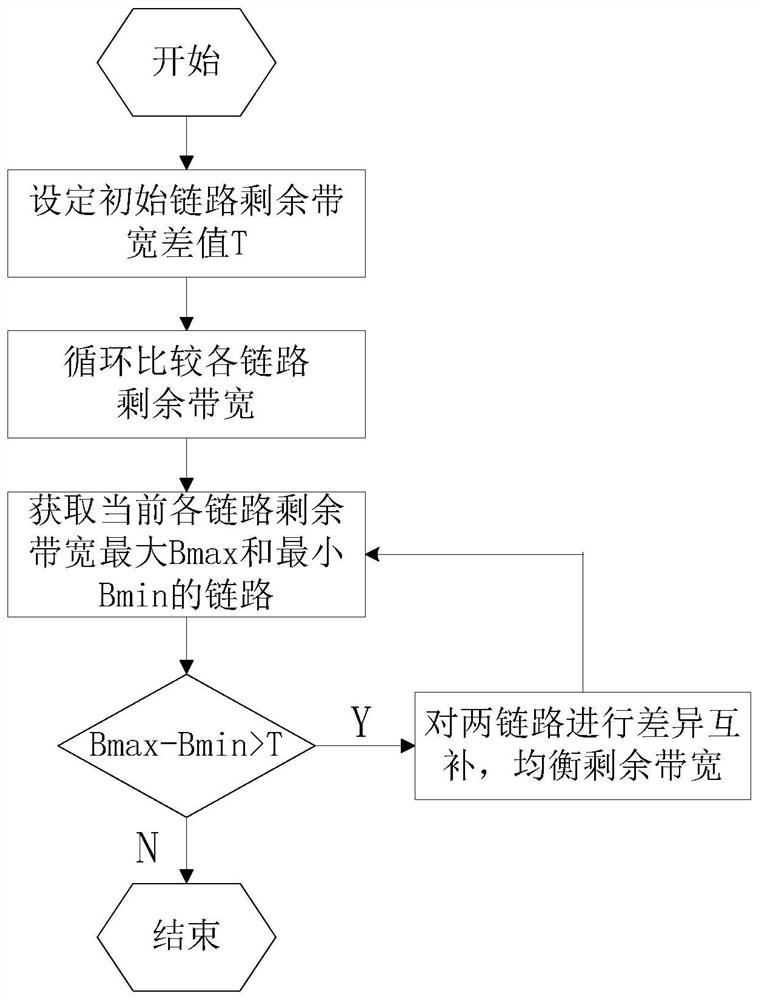 Load Balancing Method for Multiple Types of Egress Gateways