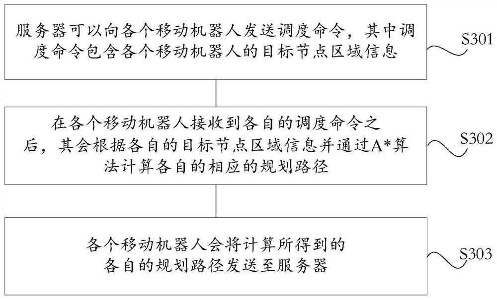 Scheduling method and system for multiple mobile robots